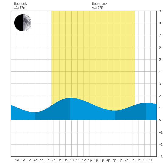 Shell Point tide chart for Saturday, July 13, 2024