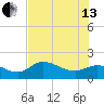 Shell Point tide chart for Saturday, July 13, 2024