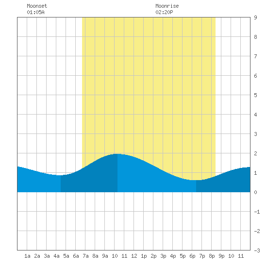 Shell Point tide chart for Sunday, July 14, 2024