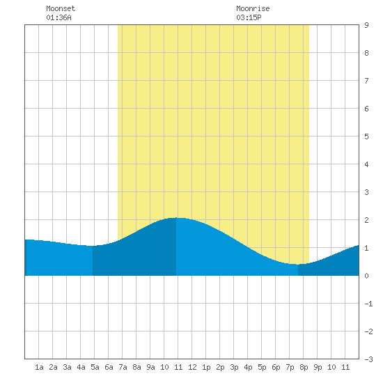 Shell Point tide chart for Monday, July 15, 2024