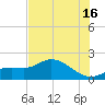 Shell Point tide chart for Tuesday, July 16, 2024