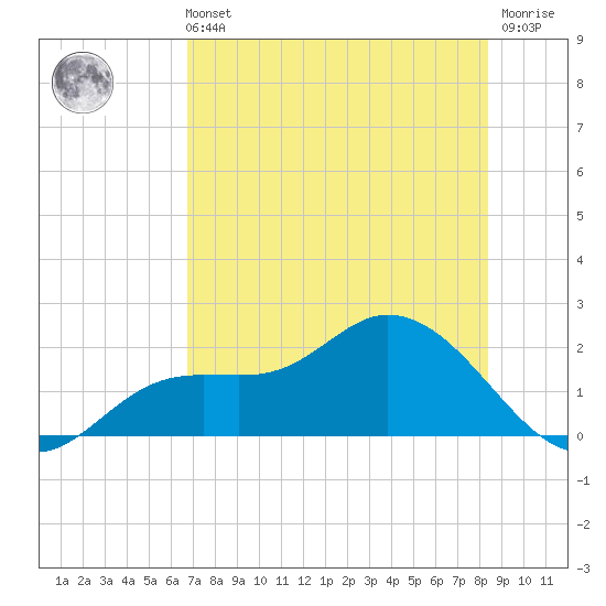 Shell Point tide chart for Sunday, July 21, 2024