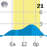 Shell Point tide chart for Sunday, July 21, 2024