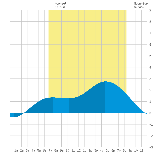 Shell Point tide chart for Monday, July 22, 2024