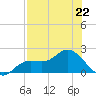 Shell Point tide chart for Monday, July 22, 2024
