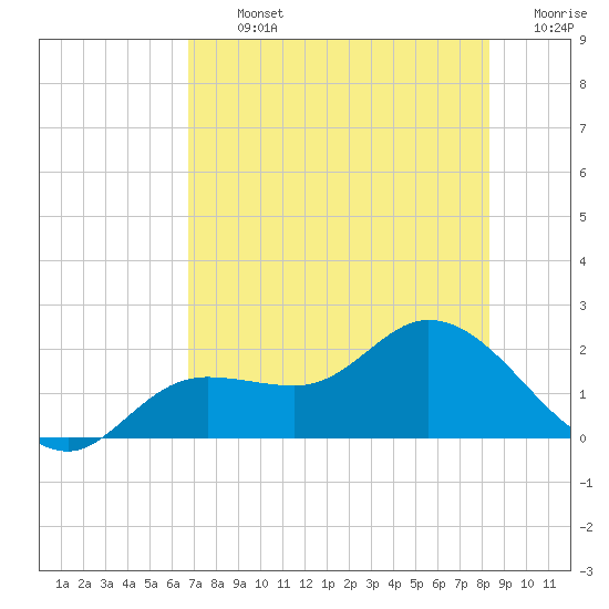 Shell Point tide chart for Tuesday, July 23, 2024