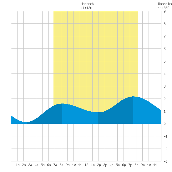 Shell Point tide chart for Thursday, July 25, 2024