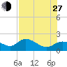 Shell Point tide chart for Saturday, July 27, 2024