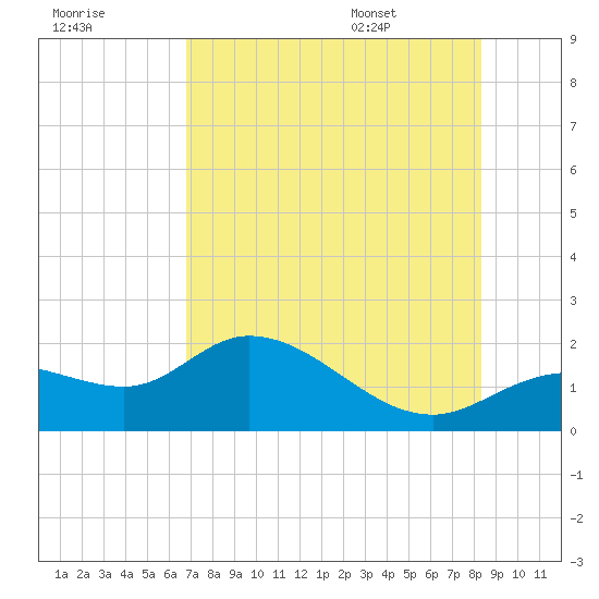 Shell Point tide chart for Sunday, July 28, 2024