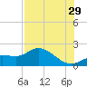 Shell Point tide chart for Monday, July 29, 2024