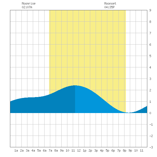 Shell Point tide chart for Tuesday, July 30, 2024