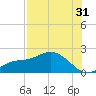 Shell Point tide chart for Wednesday, July 31, 2024