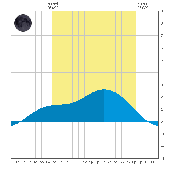 Shell Point tide chart for Friday, July 5, 2024