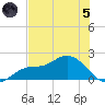 Shell Point tide chart for Friday, July 5, 2024