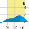 Shell Point tide chart for Saturday, July 6, 2024