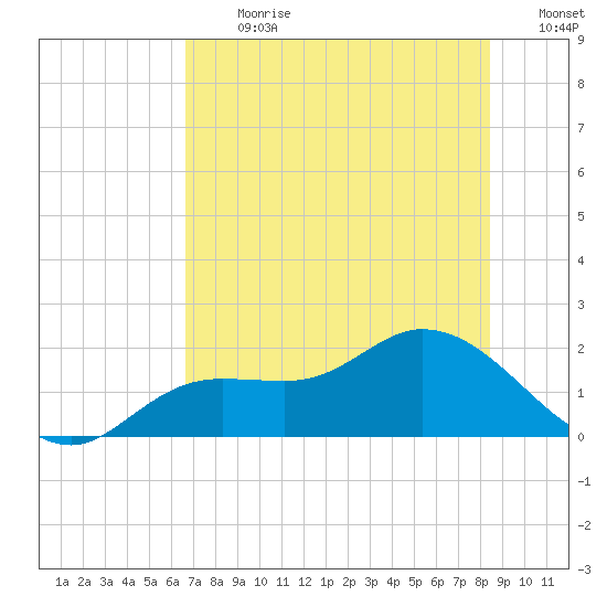 Shell Point tide chart for Monday, July 8, 2024