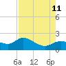 Shell Point tide chart for Sunday, August 11, 2024