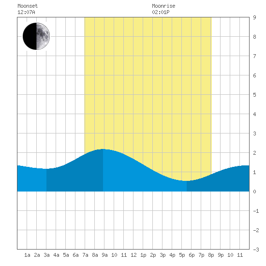 Shell Point tide chart for Monday, August 12, 2024