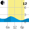 Shell Point tide chart for Monday, August 12, 2024