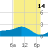 Shell Point tide chart for Wednesday, August 14, 2024
