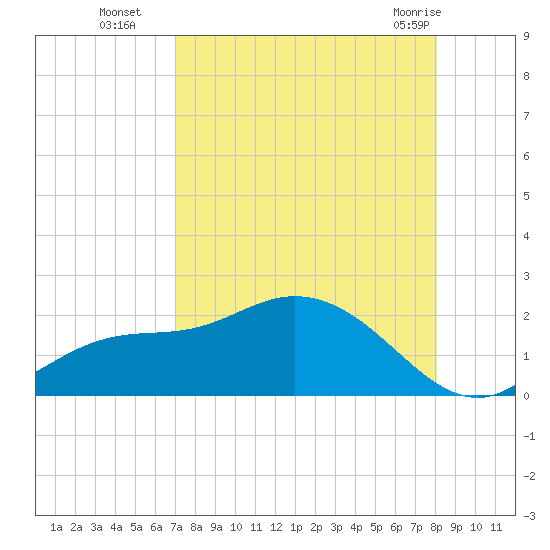 Shell Point tide chart for Friday, August 16, 2024