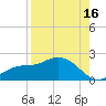 Shell Point tide chart for Friday, August 16, 2024
