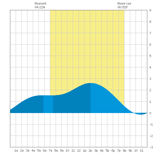 Shell Point tide chart for Saturday, August 17, 2024