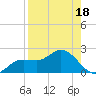 Shell Point tide chart for Sunday, August 18, 2024