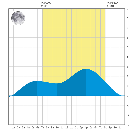 Shell Point tide chart for Monday, August 19, 2024