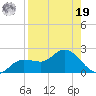 Shell Point tide chart for Monday, August 19, 2024