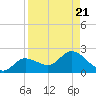 Shell Point tide chart for Wednesday, August 21, 2024