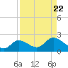 Shell Point tide chart for Thursday, August 22, 2024