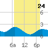 Shell Point tide chart for Saturday, August 24, 2024