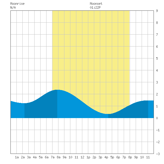 Shell Point tide chart for Sunday, August 25, 2024