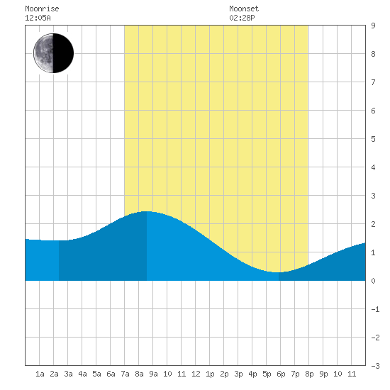 Shell Point tide chart for Monday, August 26, 2024