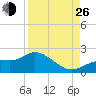Shell Point tide chart for Monday, August 26, 2024