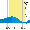 Shell Point tide chart for Tuesday, August 27, 2024