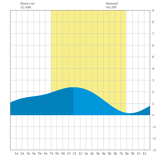 Shell Point tide chart for Wednesday, August 28, 2024