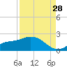 Shell Point tide chart for Wednesday, August 28, 2024