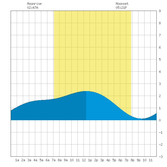 Shell Point tide chart for Thursday, August 29, 2024