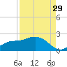 Shell Point tide chart for Thursday, August 29, 2024