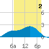 Shell Point tide chart for Friday, August 2, 2024