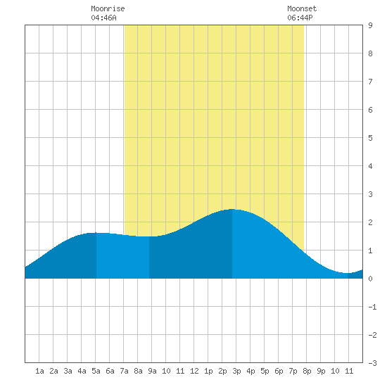 Shell Point tide chart for Saturday, August 31, 2024