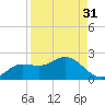 Shell Point tide chart for Saturday, August 31, 2024
