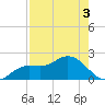 Shell Point tide chart for Saturday, August 3, 2024