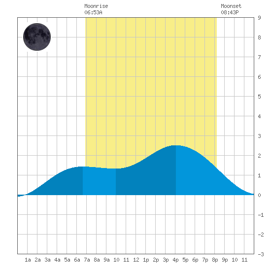Shell Point tide chart for Sunday, August 4, 2024