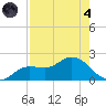 Shell Point tide chart for Sunday, August 4, 2024
