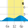 Shell Point tide chart for Tuesday, August 6, 2024