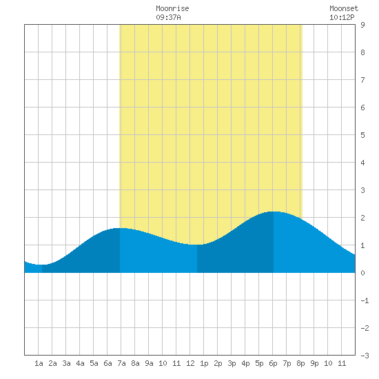 Shell Point tide chart for Wednesday, August 7, 2024