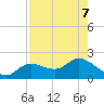 Shell Point tide chart for Wednesday, August 7, 2024
